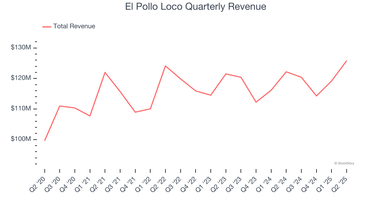 El Pollo Loco Quarterly Revenue