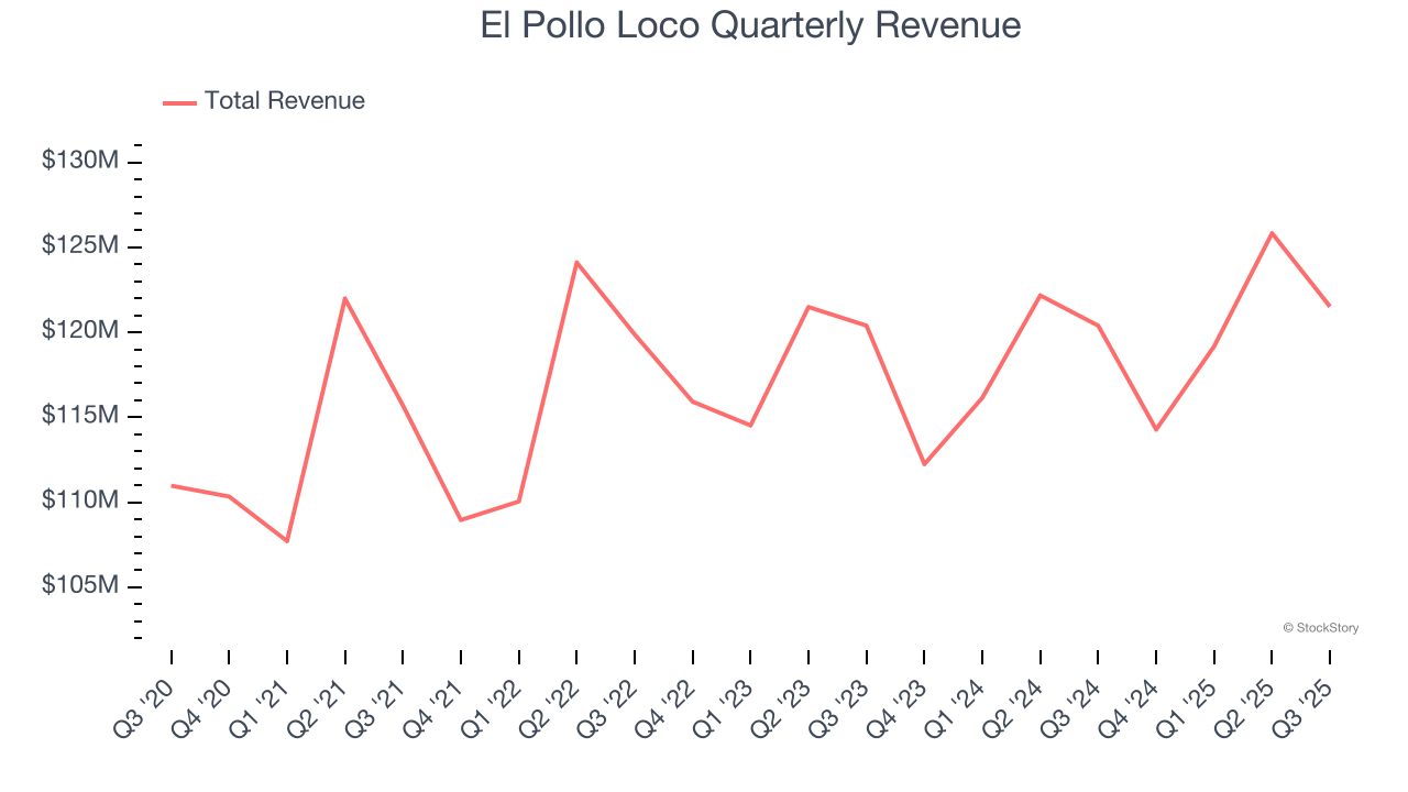 El Pollo Loco Quarterly Revenue