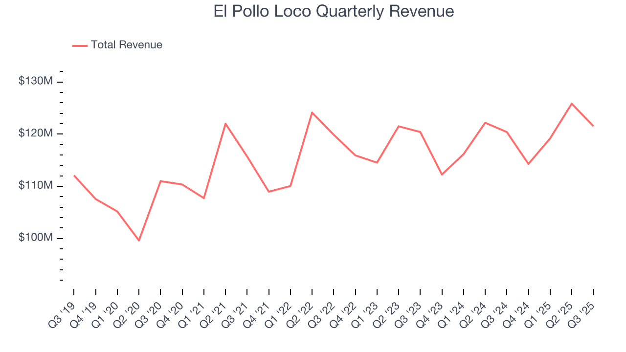 El Pollo Loco Quarterly Revenue