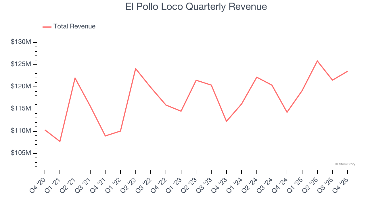 El Pollo Loco Quarterly Revenue