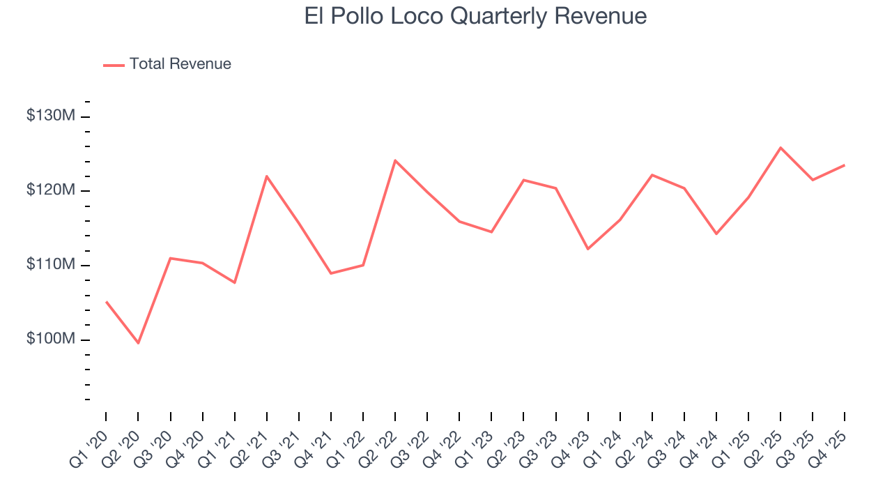 El Pollo Loco Quarterly Revenue