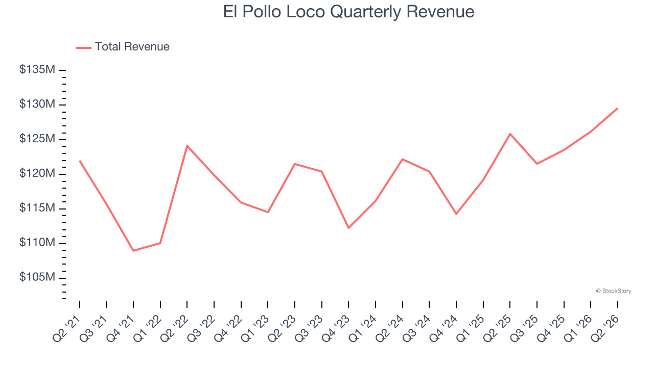 El Pollo Loco Quarterly Revenue