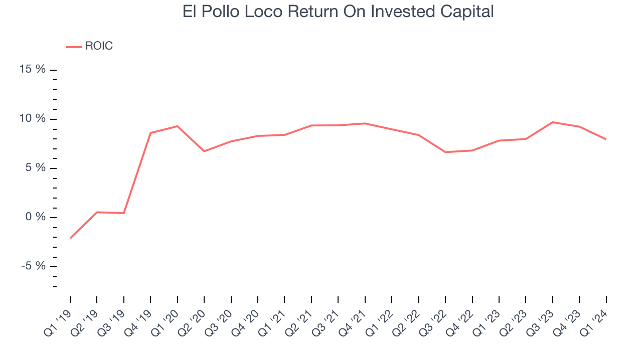 El Pollo Loco Return On Invested Capital