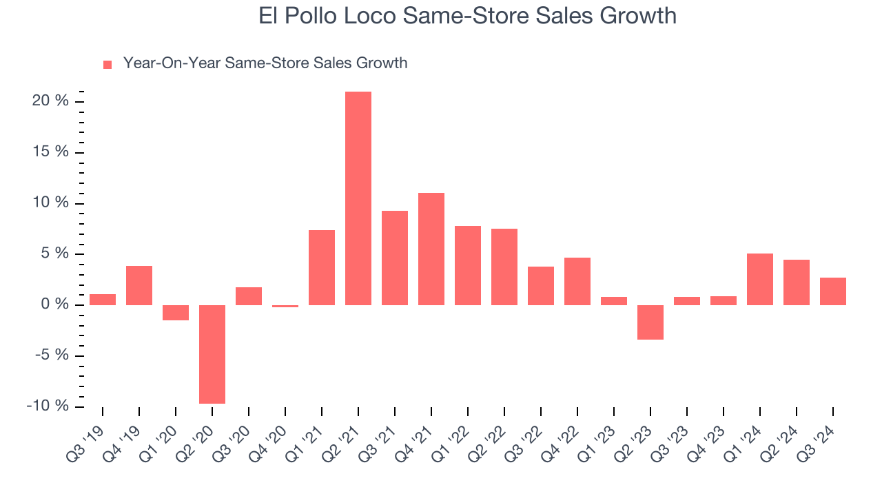 El Pollo Loco Same-Store Sales Growth