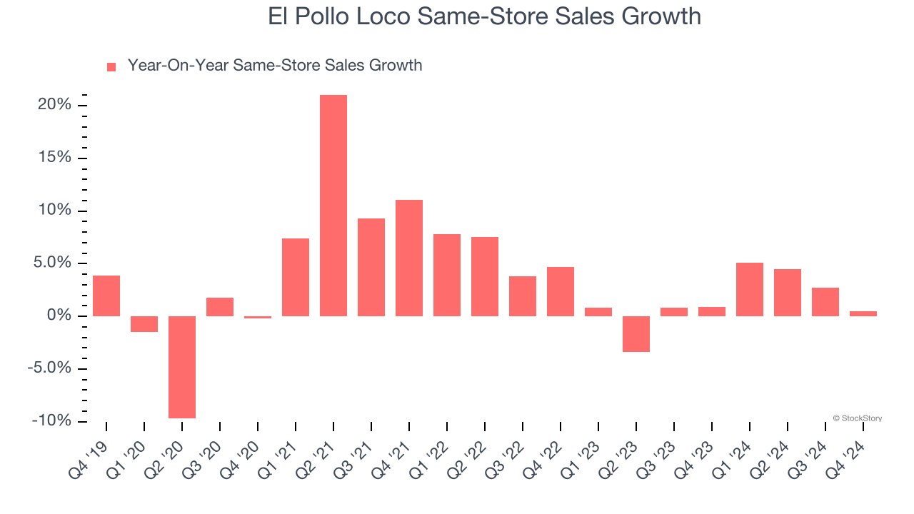 El Pollo Loco Same-Store Sales Growth