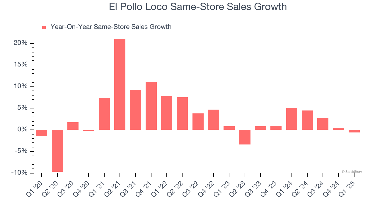 El Pollo Loco Same-Store Sales Growth