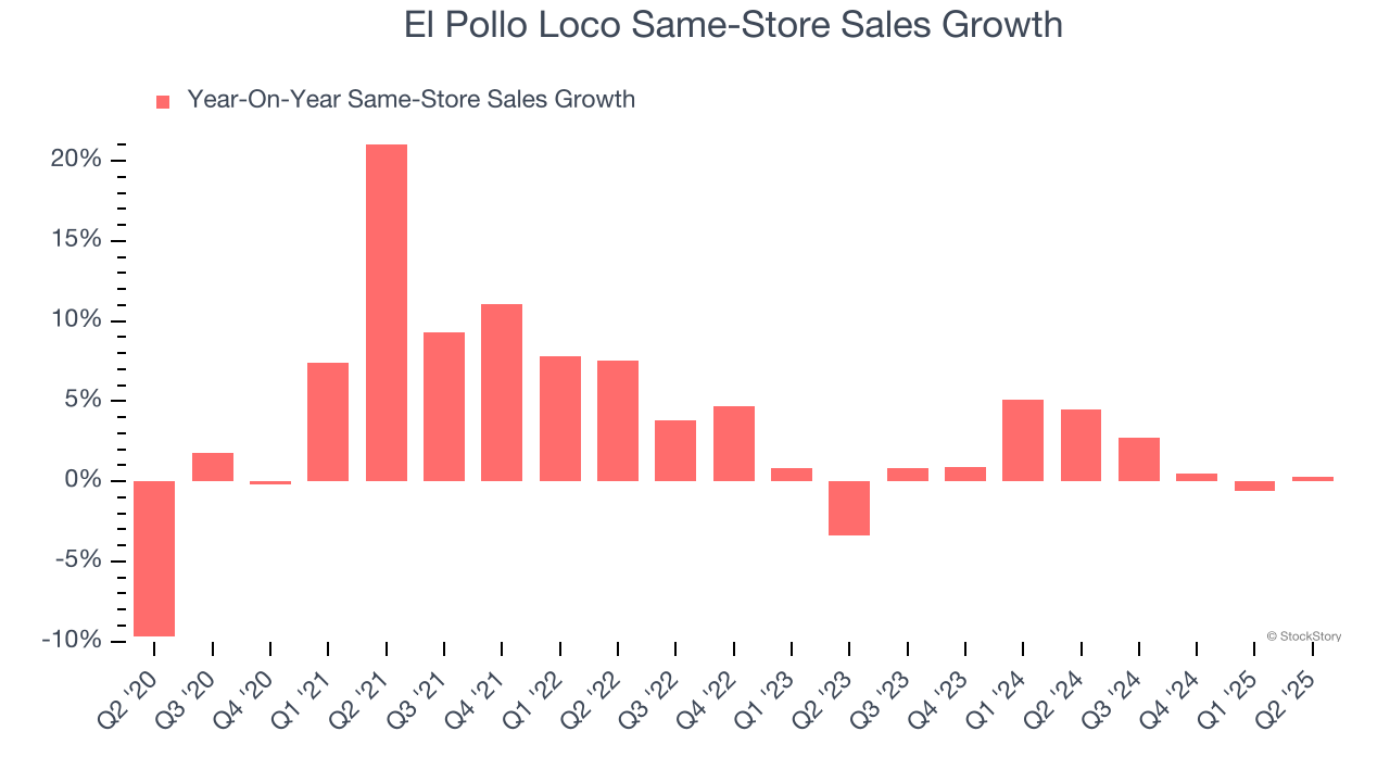 El Pollo Loco Same-Store Sales Growth