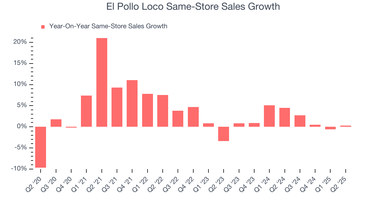 El Pollo Loco Same-Store Sales Growth