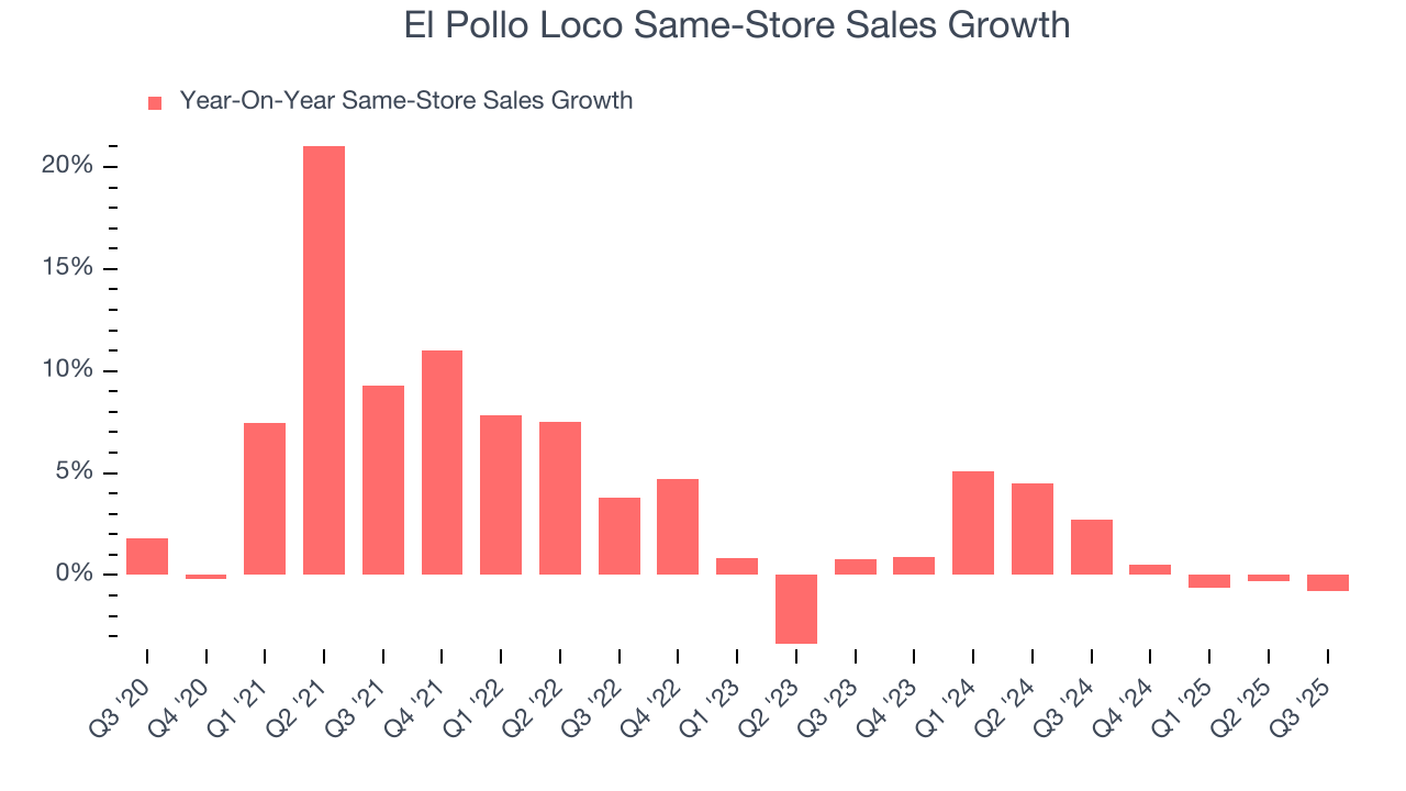 El Pollo Loco Same-Store Sales Growth