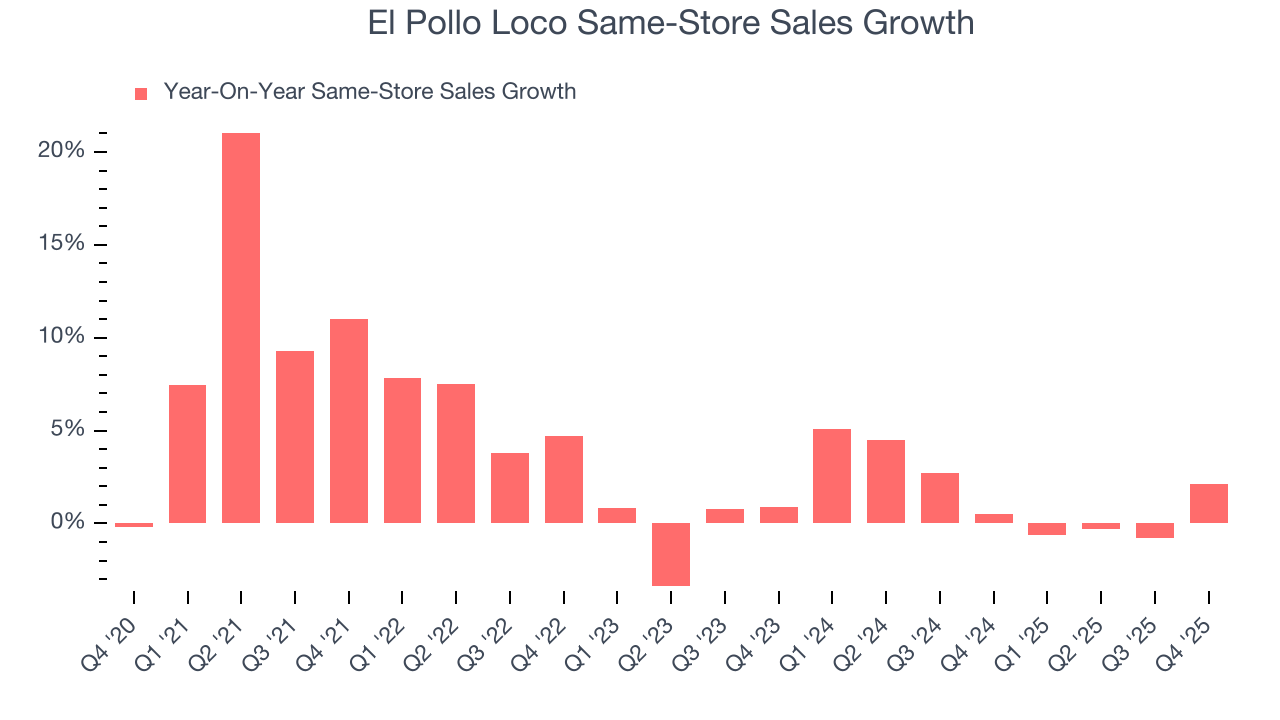El Pollo Loco Same-Store Sales Growth