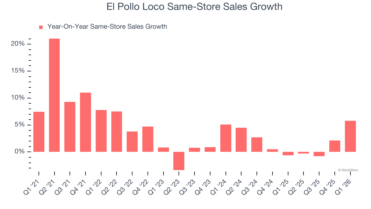 El Pollo Loco Same-Store Sales Growth