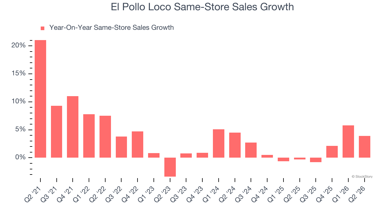 El Pollo Loco Same-Store Sales Growth