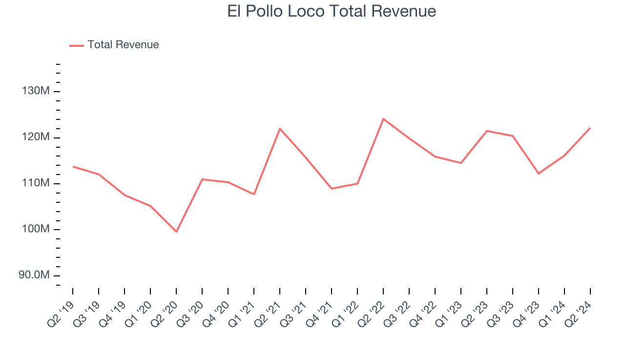 El Pollo Loco Total Revenue