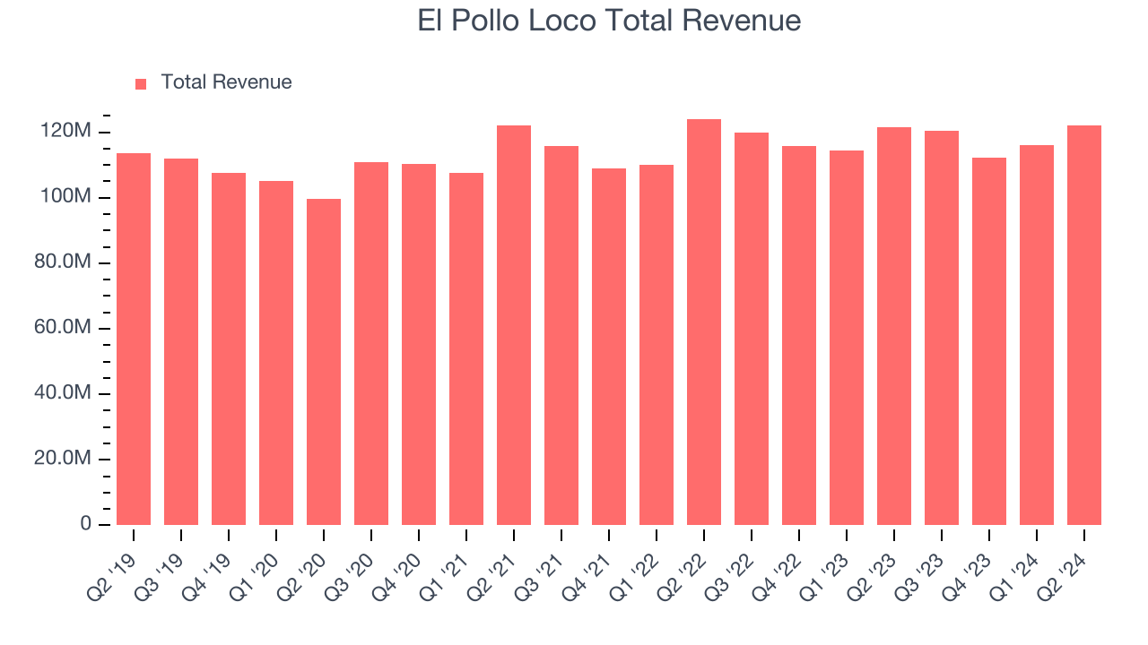 El Pollo Loco Total Revenue