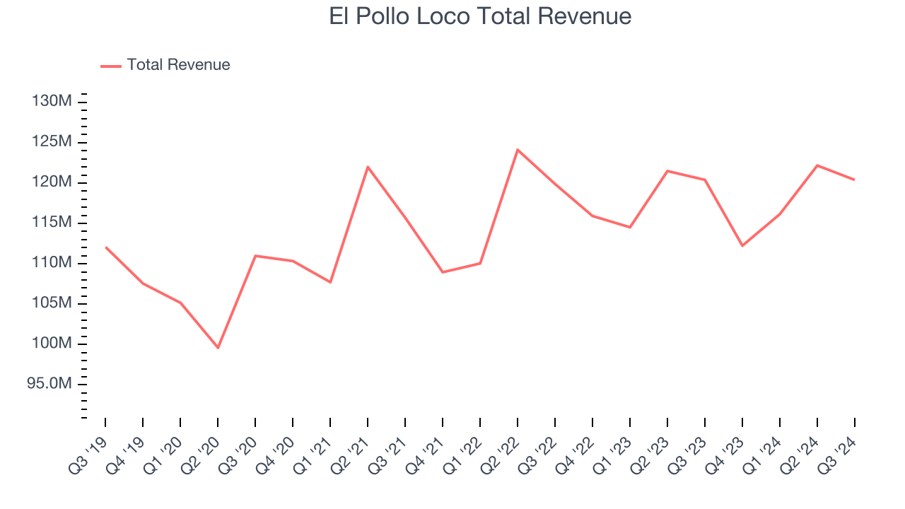 El Pollo Loco Total Revenue