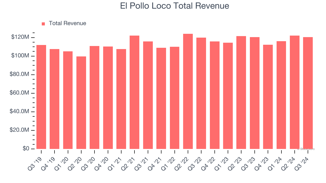 El Pollo Loco Total Revenue