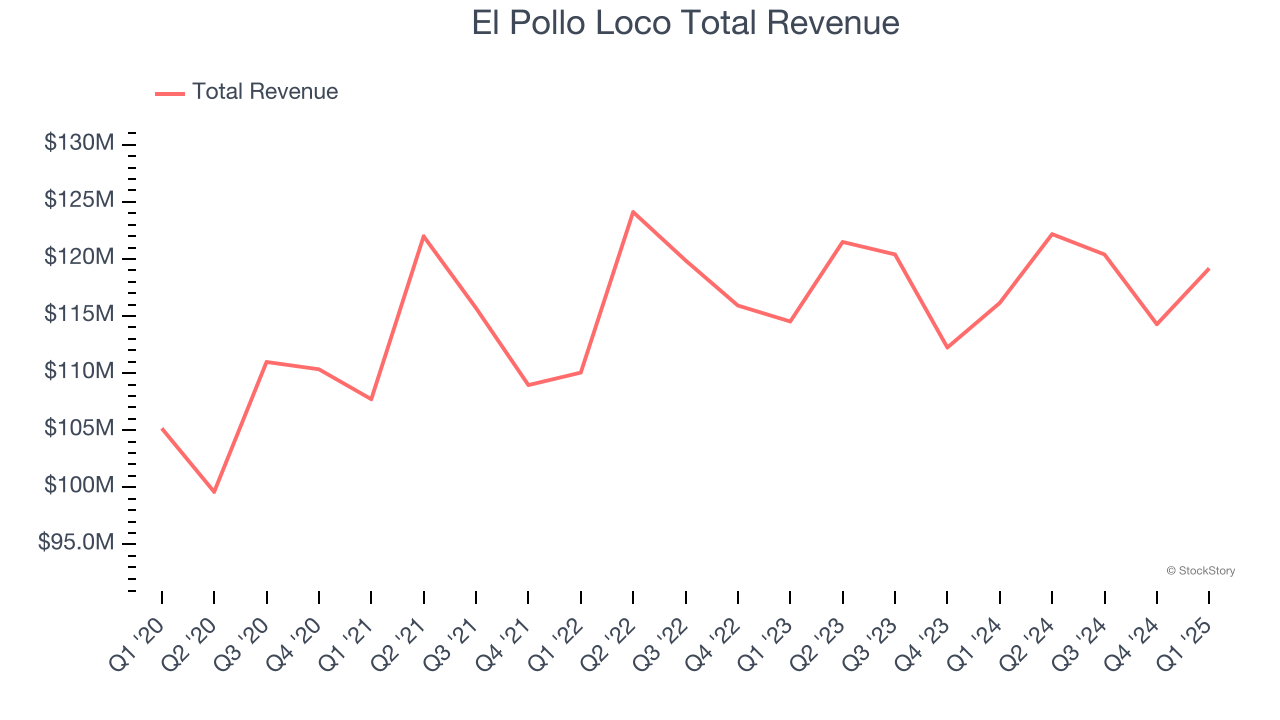 El Pollo Loco Total Revenue