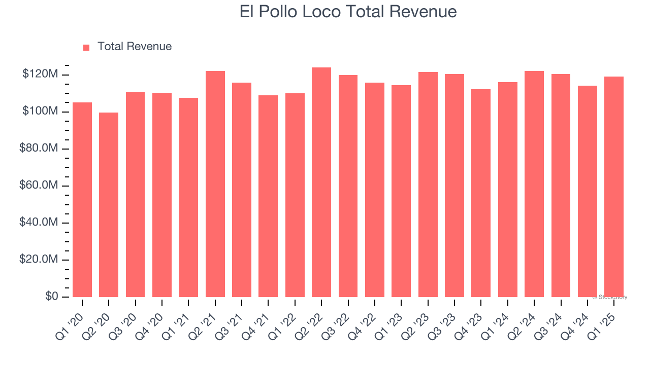 El Pollo Loco Total Revenue