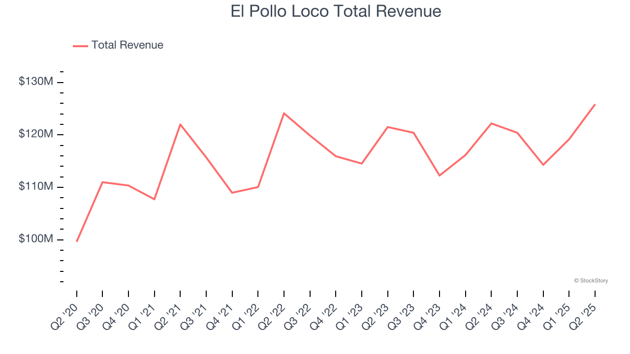 El Pollo Loco Total Revenue