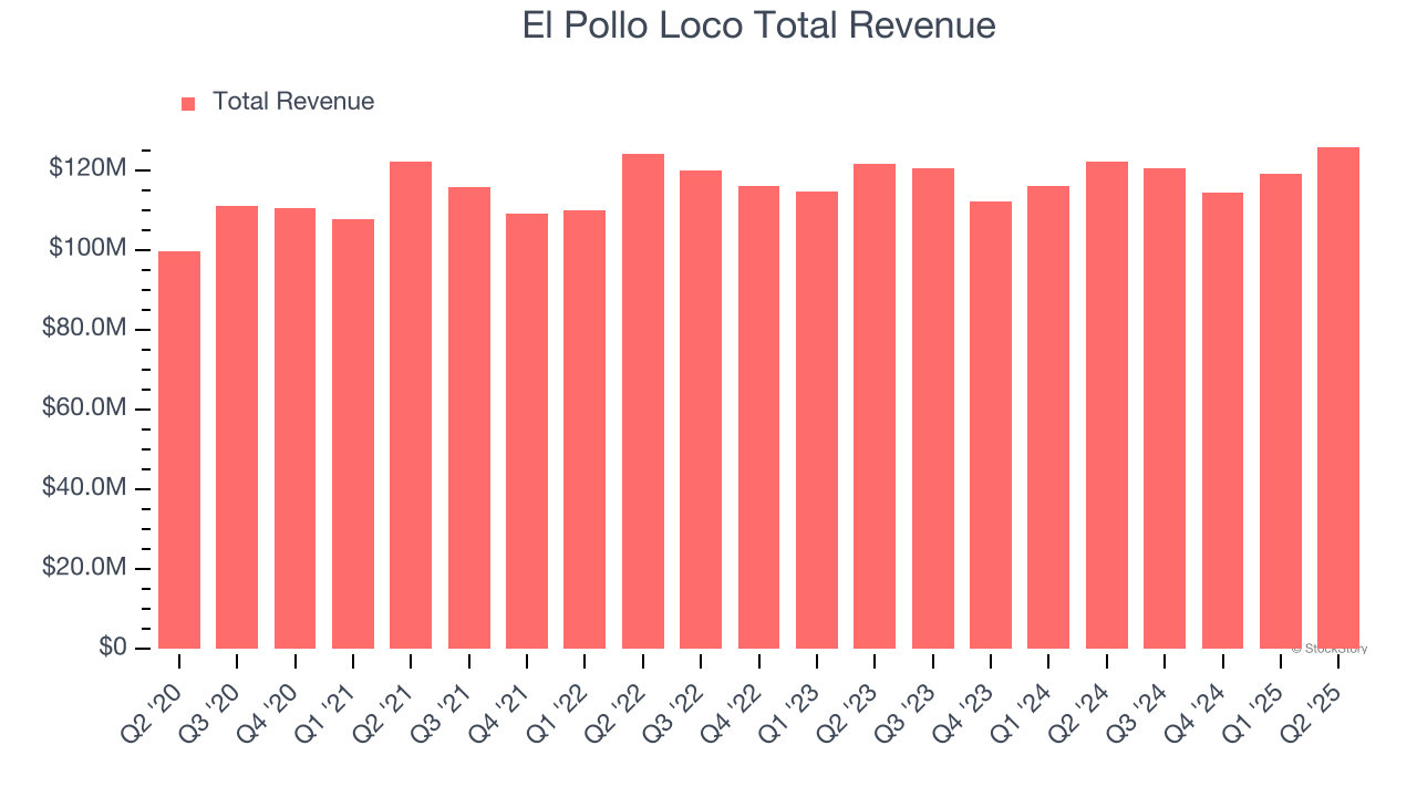 El Pollo Loco Total Revenue