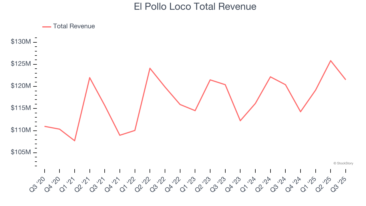 El Pollo Loco Total Revenue