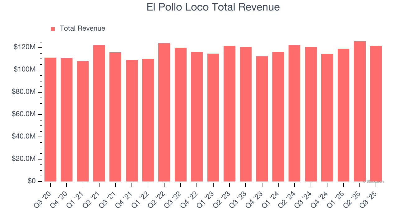 El Pollo Loco Total Revenue