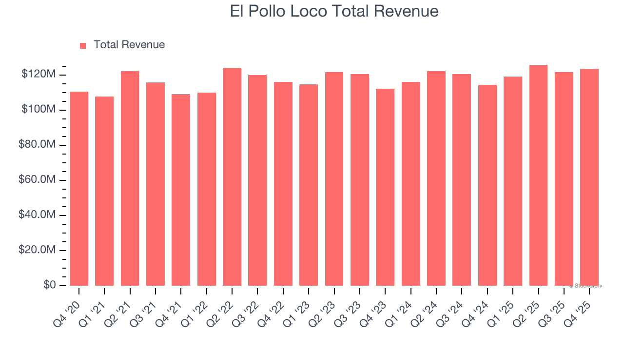 El Pollo Loco Total Revenue