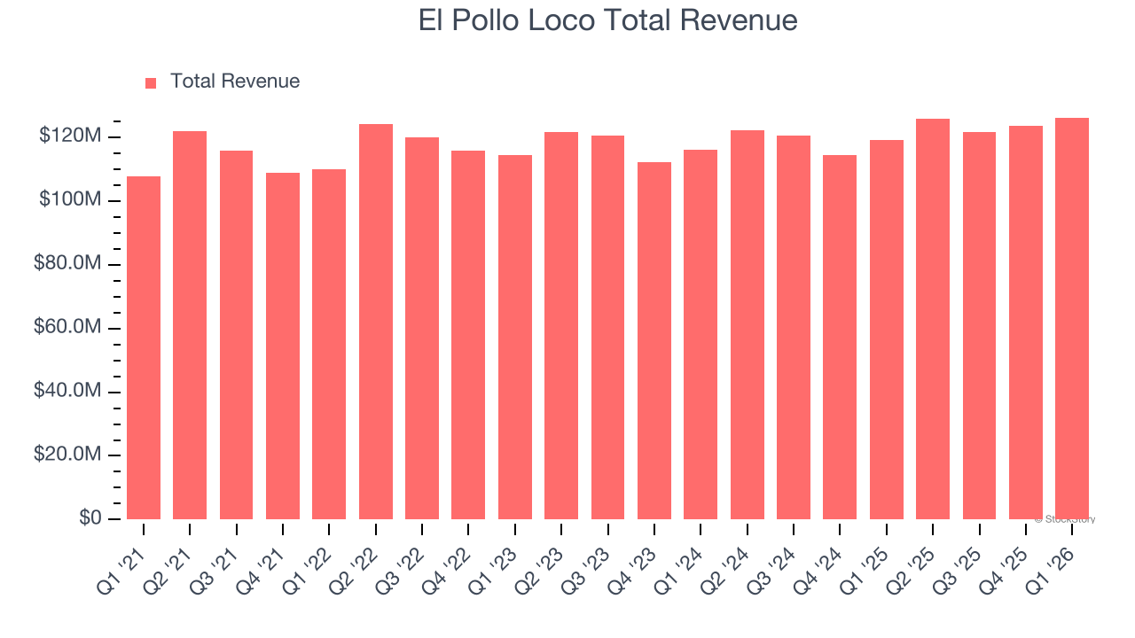 El Pollo Loco Total Revenue