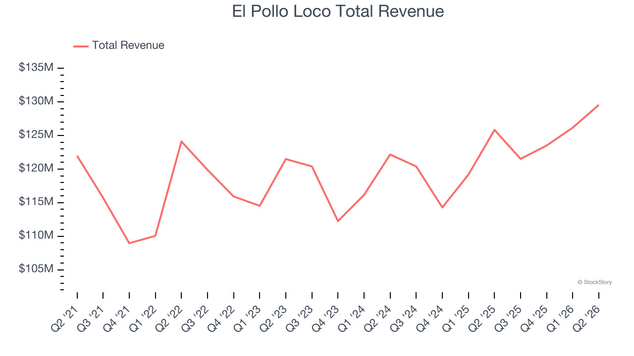 El Pollo Loco Total Revenue