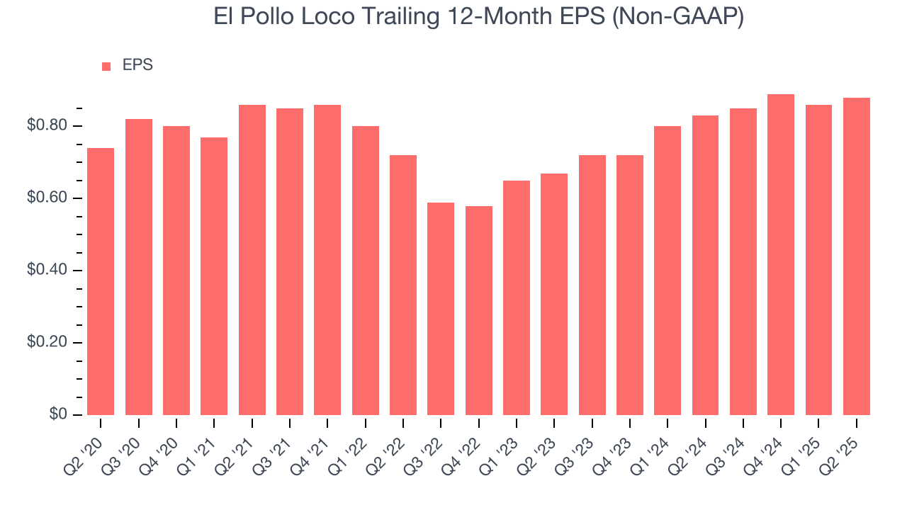 El Pollo Loco Trailing 12-Month EPS (Non-GAAP)