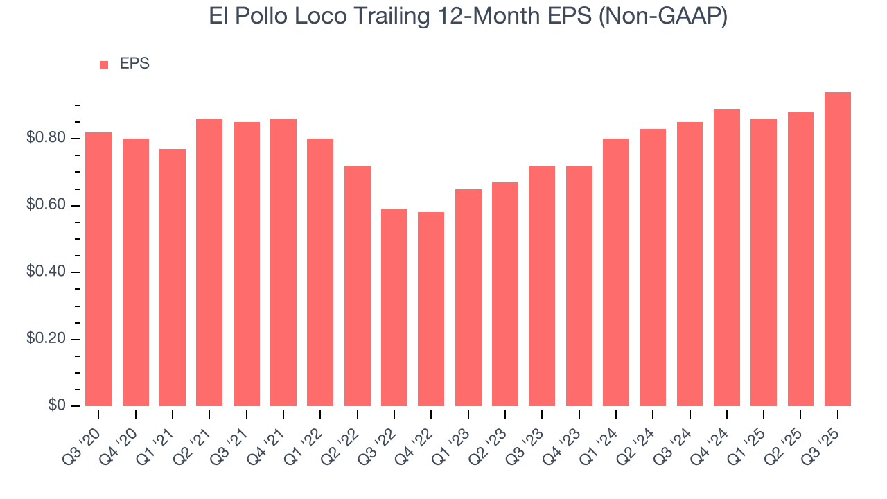 El Pollo Loco Trailing 12-Month EPS (Non-GAAP)