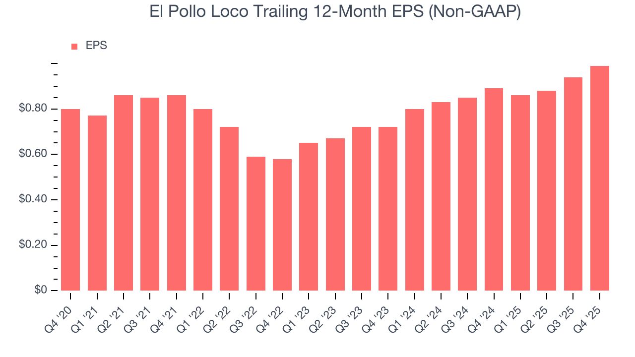 El Pollo Loco Trailing 12-Month EPS (Non-GAAP)