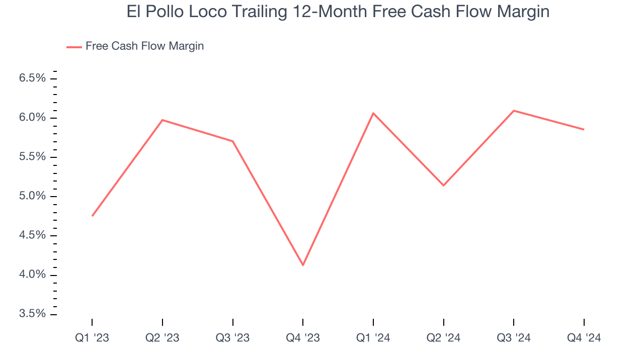 El Pollo Loco Trailing 12-Month Free Cash Flow Margin