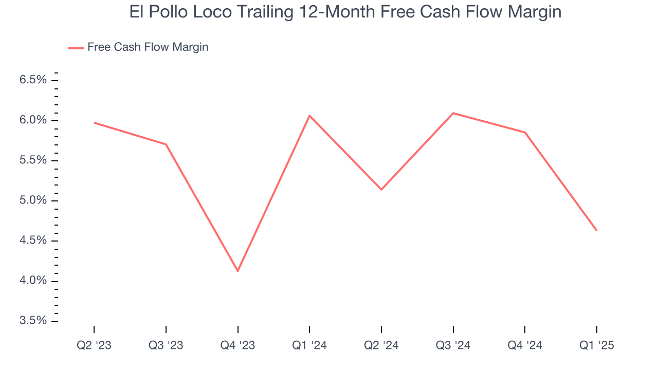 El Pollo Loco Trailing 12-Month Free Cash Flow Margin