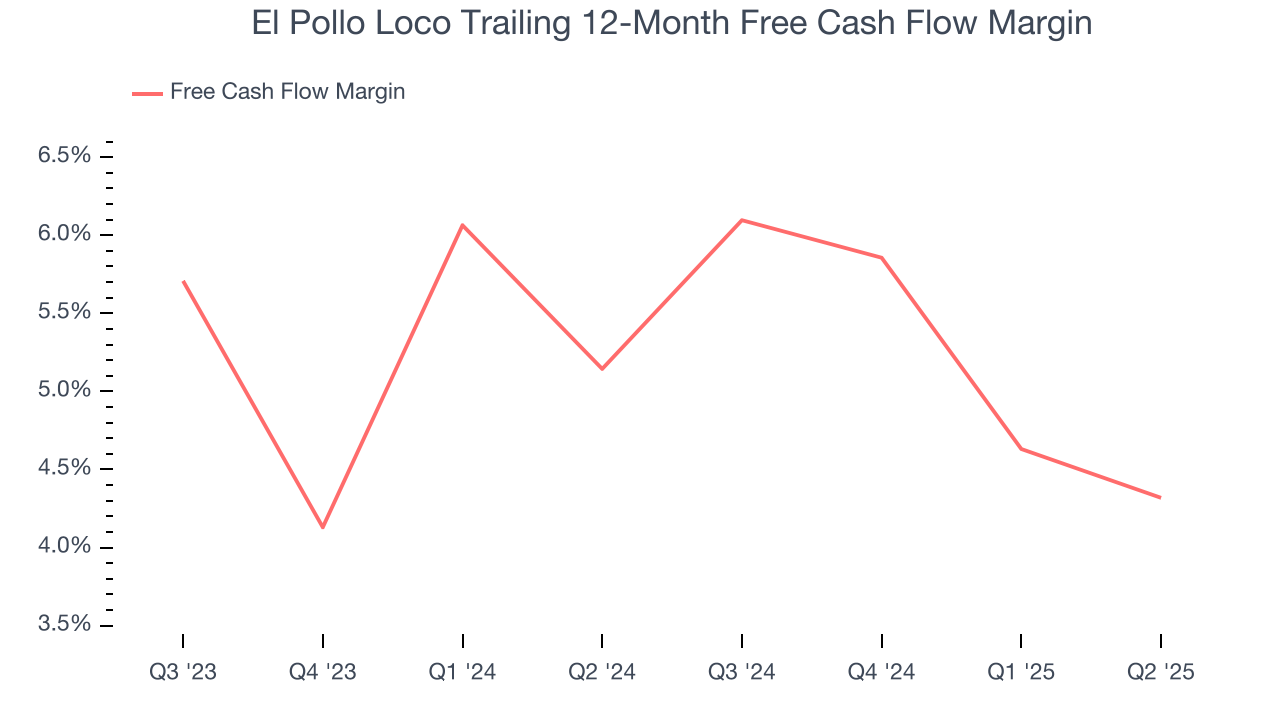 El Pollo Loco Trailing 12-Month Free Cash Flow Margin