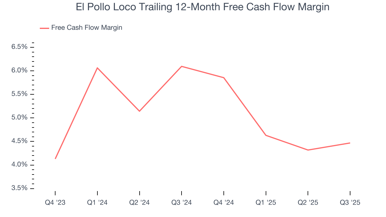 El Pollo Loco Trailing 12-Month Free Cash Flow Margin