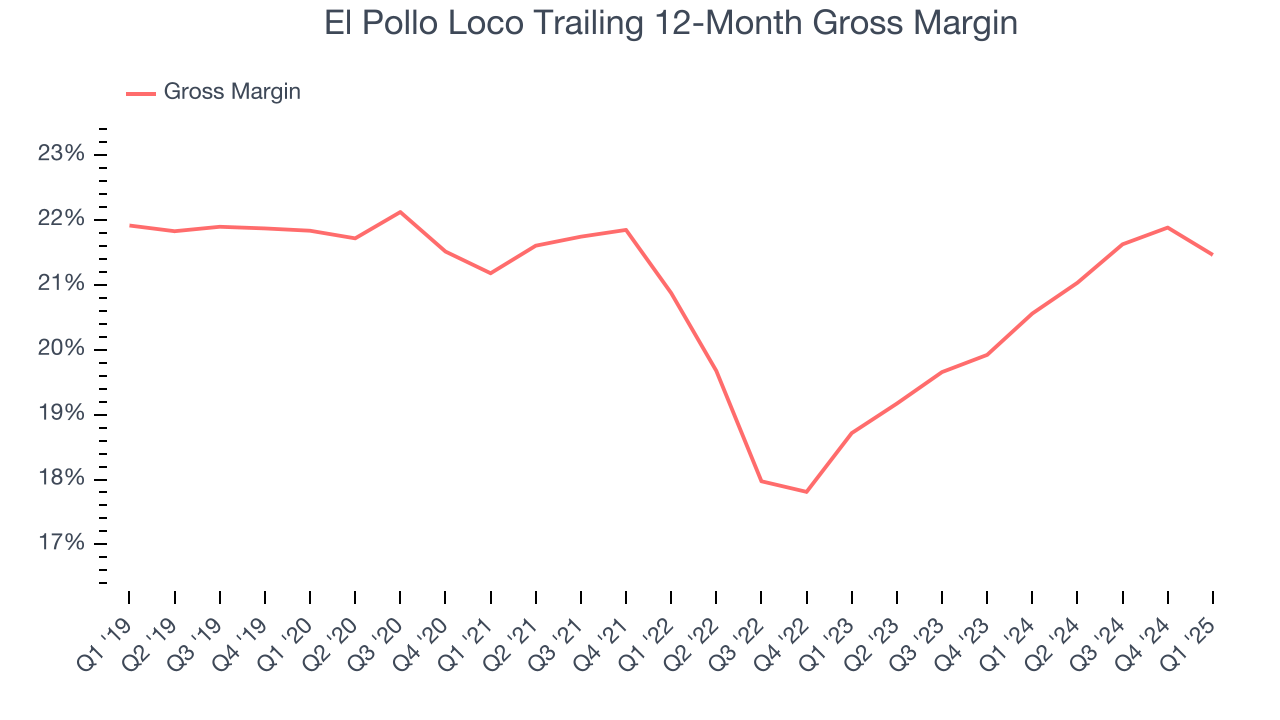 El Pollo Loco Trailing 12-Month Gross Margin