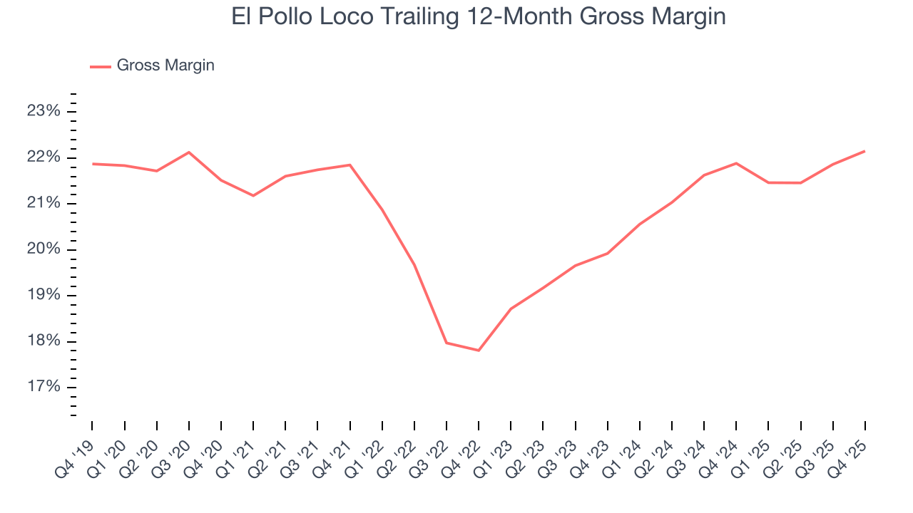 El Pollo Loco Trailing 12-Month Gross Margin