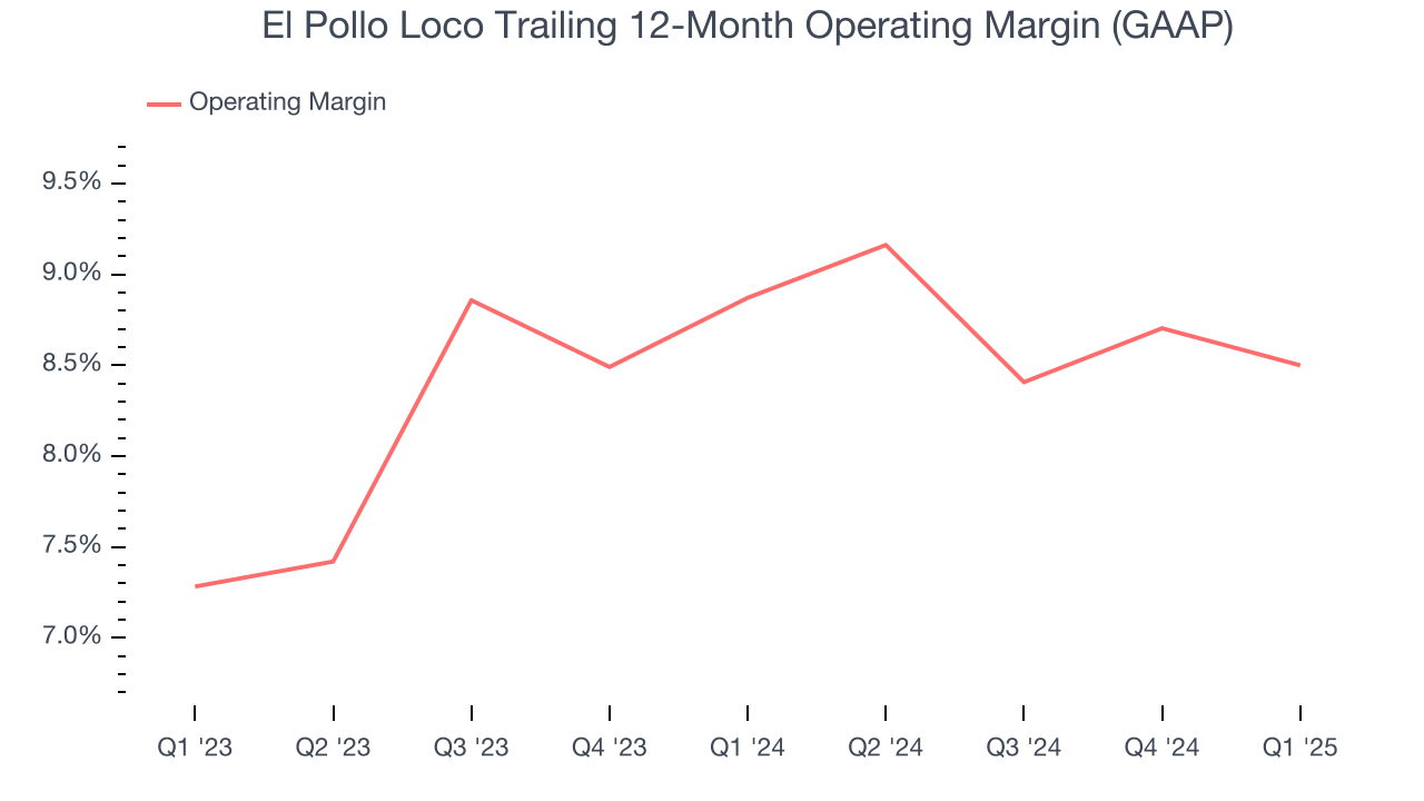 El Pollo Loco Trailing 12-Month Operating Margin (GAAP)