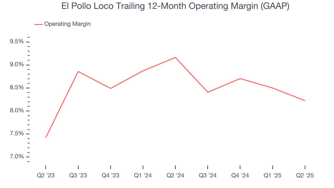 El Pollo Loco Trailing 12-Month Operating Margin (GAAP)