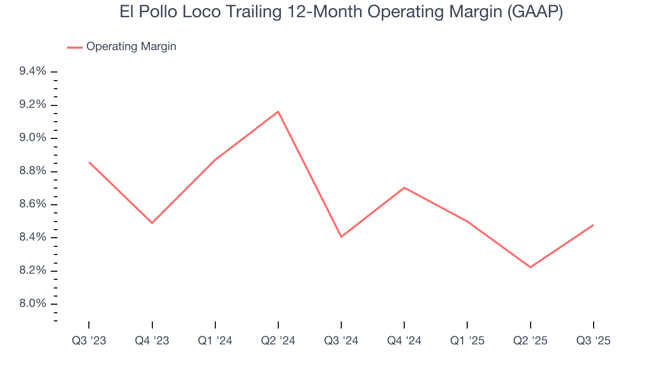 El Pollo Loco Trailing 12-Month Operating Margin (GAAP)
