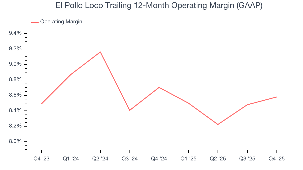 El Pollo Loco Trailing 12-Month Operating Margin (GAAP)