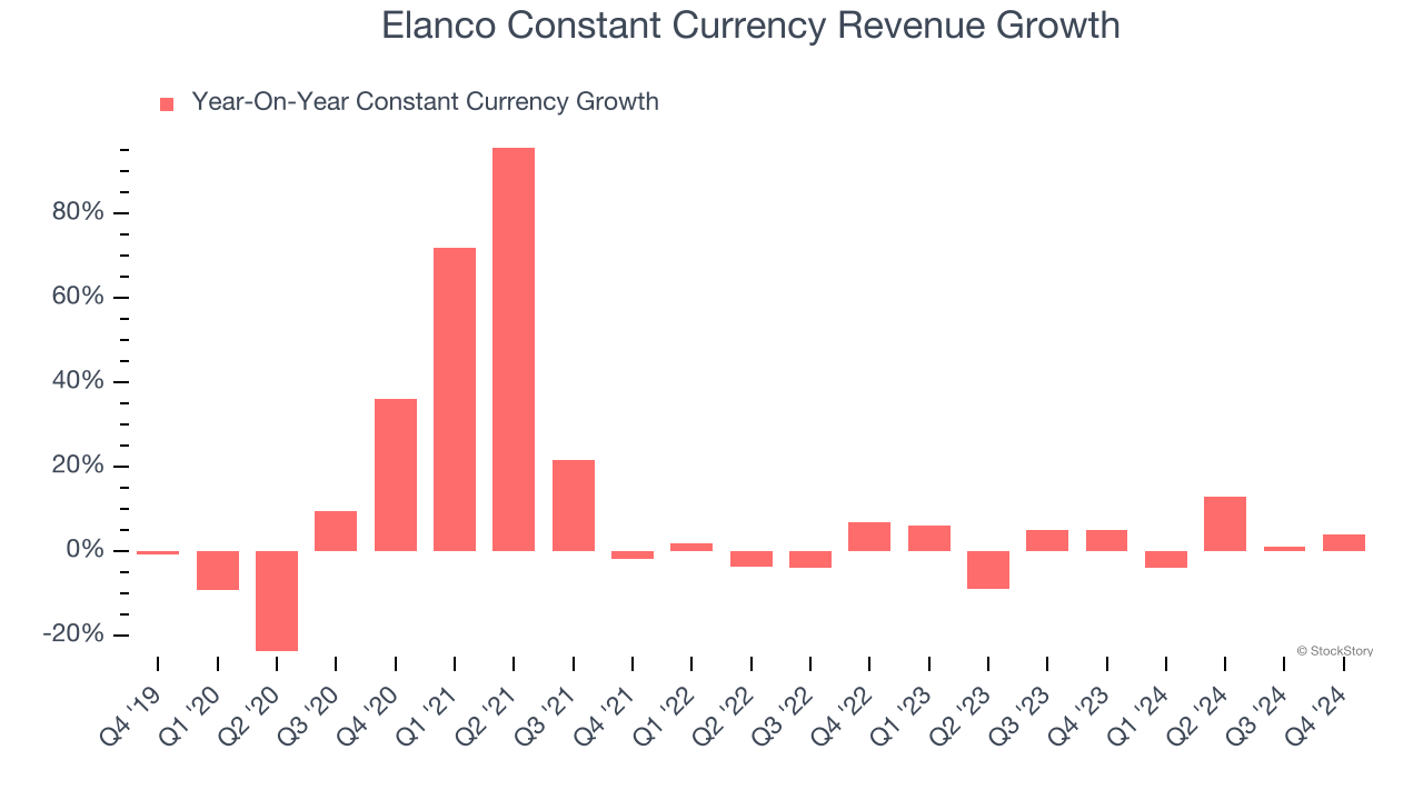 Elanco Constant Currency Revenue Growth