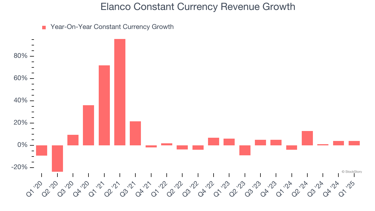 Elanco Constant Currency Revenue Growth