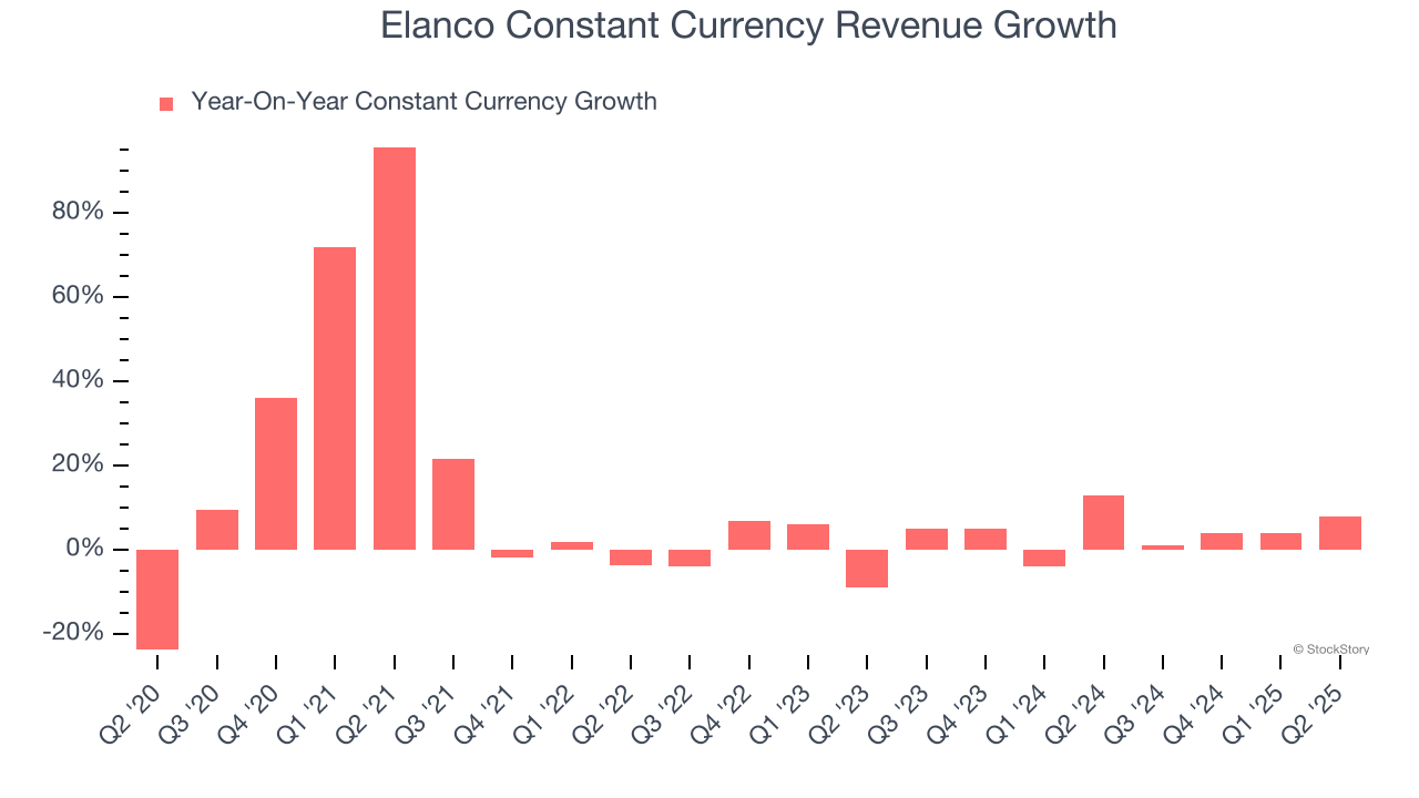 Elanco Constant Currency Revenue Growth