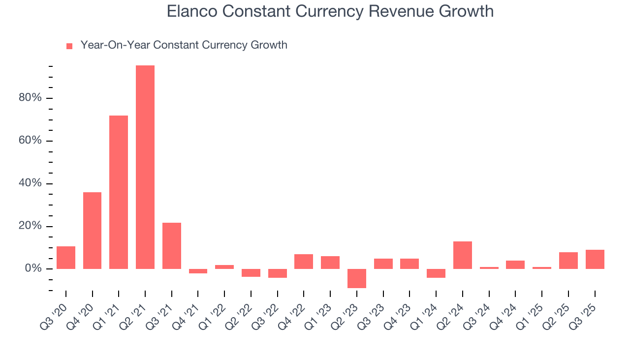 Elanco Constant Currency Revenue Growth