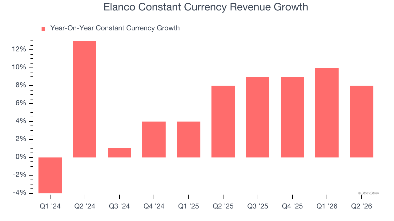Elanco Constant Currency Revenue Growth