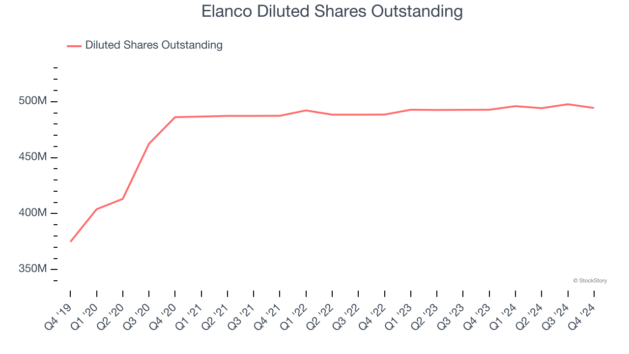 Elanco Diluted Shares Outstanding