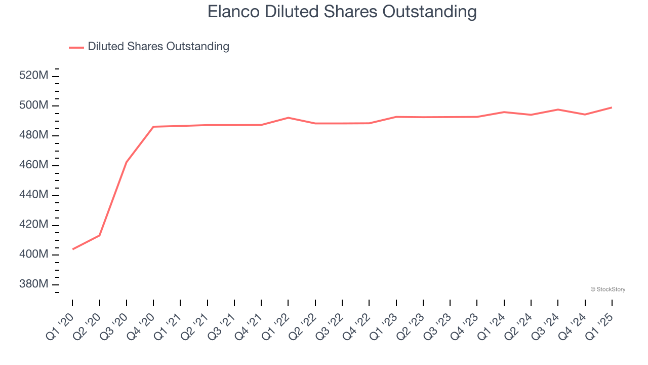 Elanco Diluted Shares Outstanding