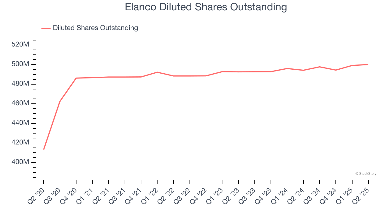 Elanco Diluted Shares Outstanding